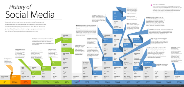 Social Media Inforgraphic