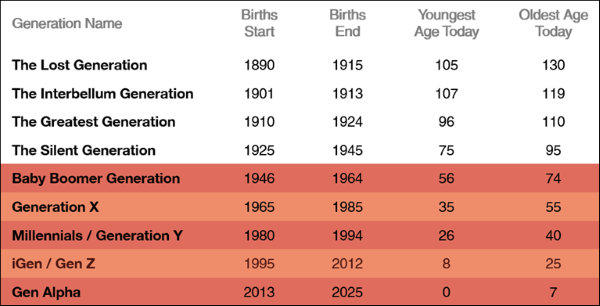 Generational data chat