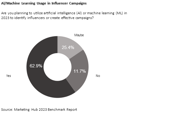 AI and ML usage in influencer campaigns